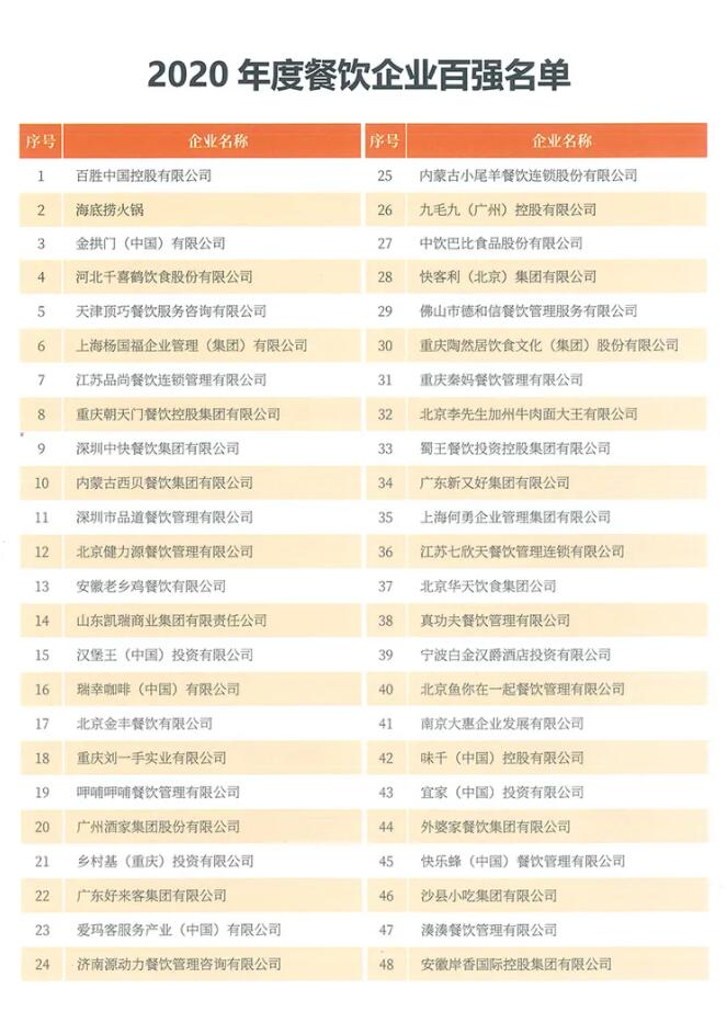 恭喜线上最火买球站荣获中国餐饮百强企业第八名！